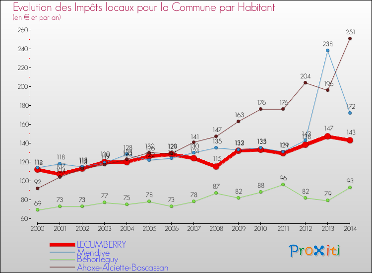 Evolution et montant des impôts locaux par Habitant pour LECUMBERRY et les communes proches de 2000 à 2014 Comparaison des impôts locaux par habitant pour LECUMBERRY et les communes voisines de 2000 à 2014