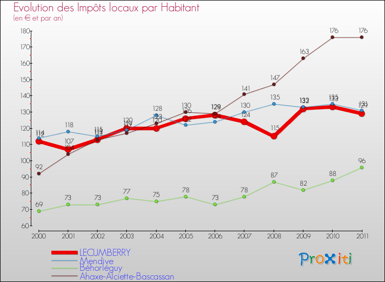 Evolution et montant des impôts locaux par Habitant pour LECUMBERRY et les communes proches Comparaison des impôts locaux par habitant pour LECUMBERRY et les communes voisines