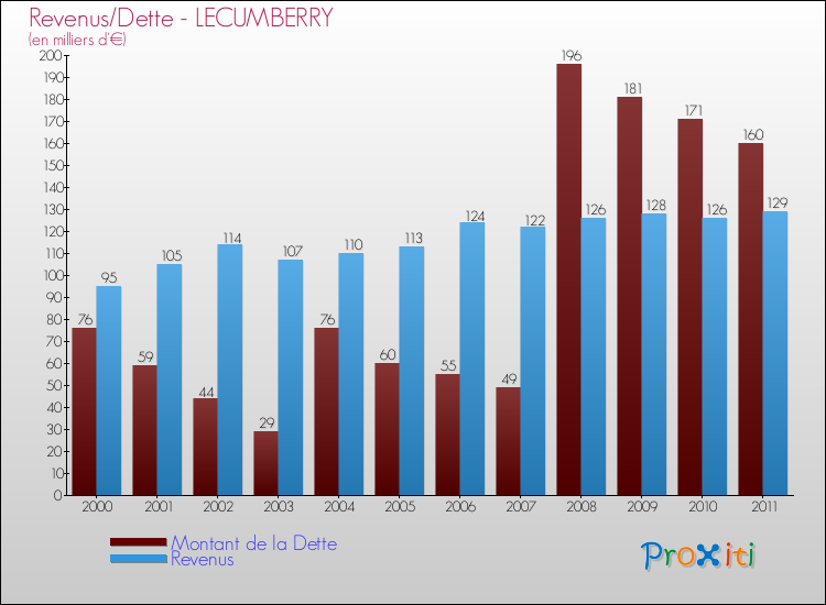 Evolution comparée de la dette et des revenus pour la commune de LECUMBERRY de 2000 à 2011 Comparaison de la dette et des revenus pour LECUMBERRY de 2000 à 2011