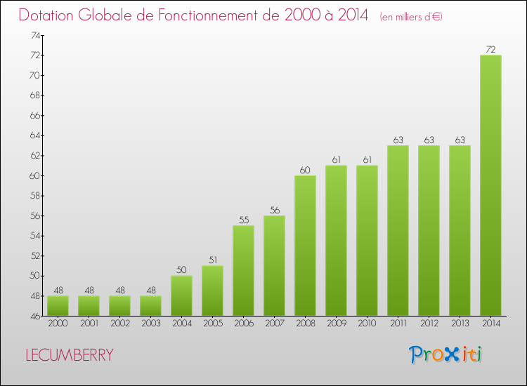 Evolution du montant de la Dotation Globale de Fonctionnement pour la commune de LECUMBERRY de 2000 à 2014 Evolution du montant de la Dotation Globale de Fonctionnement pour LECUMBERRY de 2000 à 2014