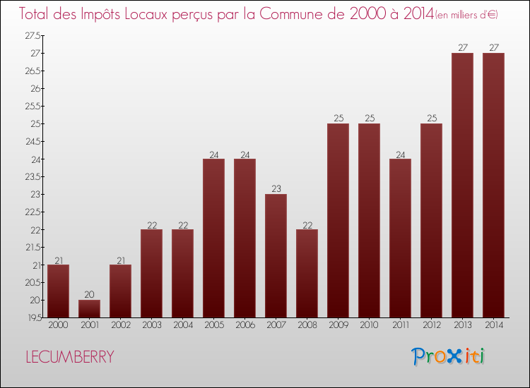 Evolution des Impôts Locaux pour la commune de LECUMBERRY de 2000 à 2014 Evolution des Impôts Locaux pour LECUMBERRY de 2000 à 2014