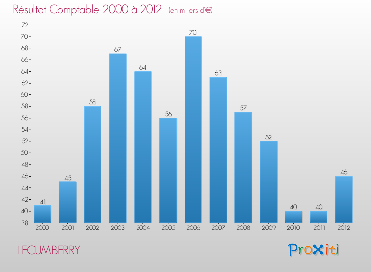 Evolution du résultat comptable pour la commune de LECUMBERRY de 2000 à 2012 Evolution du résultat comptable pour LECUMBERRY de 2000 à 2012