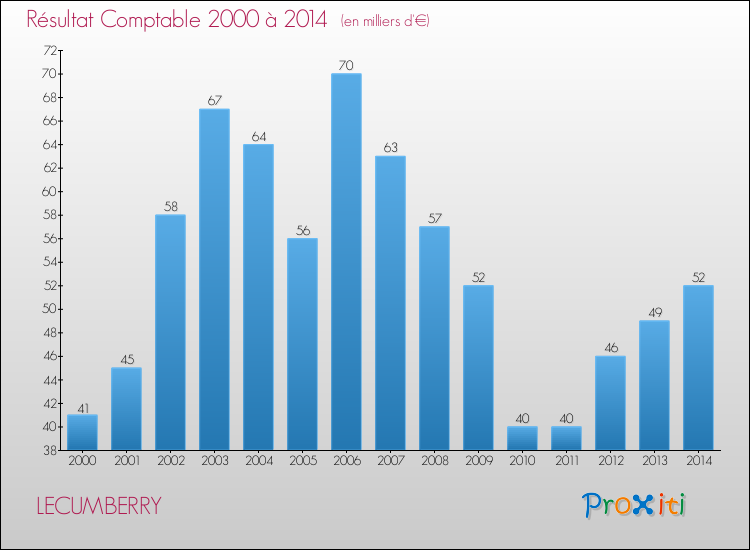 Evolution du résultat comptable pour la commune de LECUMBERRY de 2000 à 2014 Evolution du résultat comptable pour LECUMBERRY de 2000 à 2014