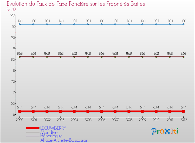 Evolution du taux de la taxe foncière sur le bati pour LECUMBERRY et les communes proches de 2000 à 2012 Comparaison des taux de taxe foncière sur le bati pour LECUMBERRY et les communes voisines de 2000 à 2012