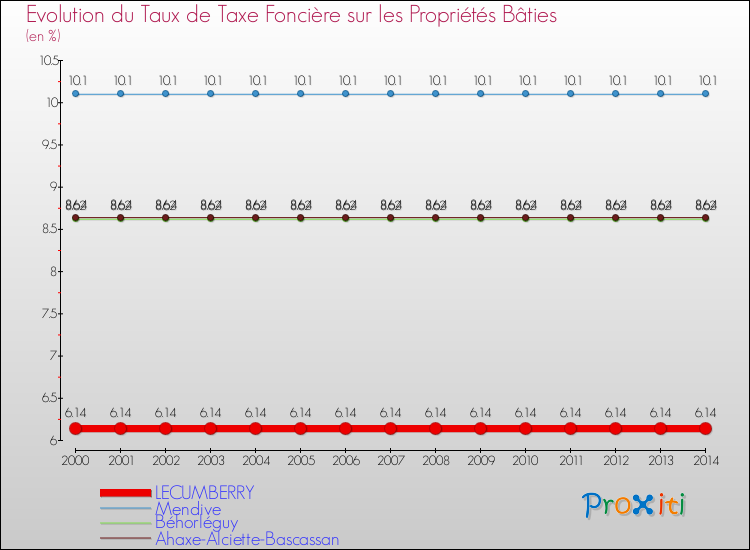 Evolution du taux de la taxe foncière sur le bati pour LECUMBERRY et les communes proches de 2000 à 2014 Comparaison des taux de taxe foncière sur le bati pour LECUMBERRY et les communes voisines de 2000 à 2014
