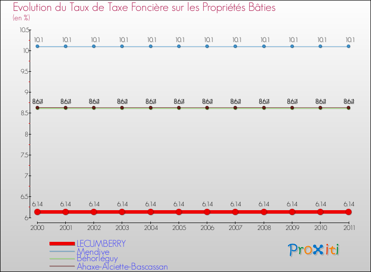 Evolution du taux de la taxe foncière sur le bati pour LECUMBERRY et les communes proches Comparaison des taux de taxe foncière sur le bati pour LECUMBERRY et les communes voisines