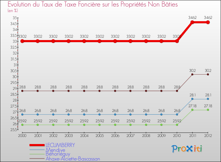 Evolution du taux de la taxe foncière sur les immeubles et terrains non batis pour LECUMBERRY et les communes proches de 2000 à 2012 Comparaison des taux de la taxe foncière sur les immeubles et terrains non batis pour LECUMBERRY et les communes voisines de 2000 à 2012