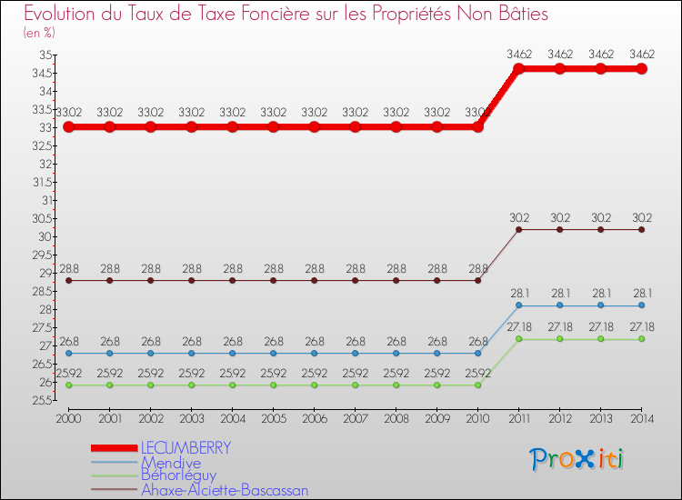 Evolution du taux de la taxe foncière sur les immeubles et terrains non batis pour LECUMBERRY et les communes proches de 2000 à 2014 Comparaison des taux de la taxe foncière sur les immeubles et terrains non batis pour LECUMBERRY et les communes voisines de 2000 à 2014