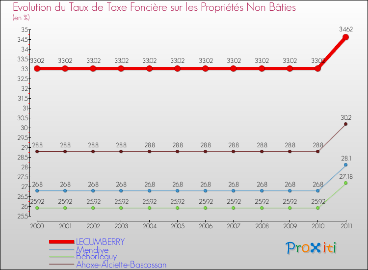 Evolution du taux de la taxe foncière sur les immeubles et terrains non batis pour LECUMBERRY et les communes proches Comparaison des taux de la taxe foncière sur les immeubles et terrains non batis pour LECUMBERRY et les communes voisines