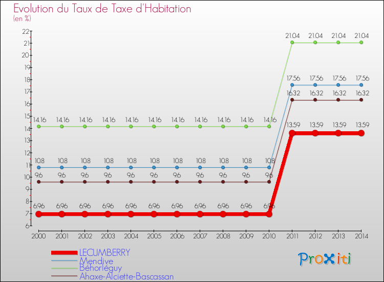 Evolution du taux de la taxe d'habitation pour LECUMBERRY et les communes proches de 2000 à 2014 Comparaison des taux de la taxe d'habitation pour LECUMBERRY et les communes voisines de 2000 à 2014