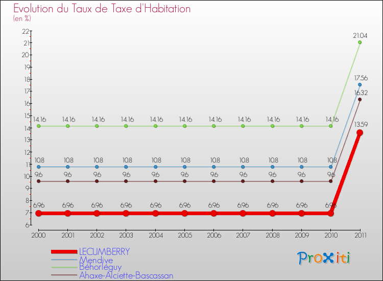 Evolution du taux de la taxe d'habitation pour LECUMBERRY et les communes proches Comparaison des taux de la taxe d'habitation pour LECUMBERRY et les communes voisines