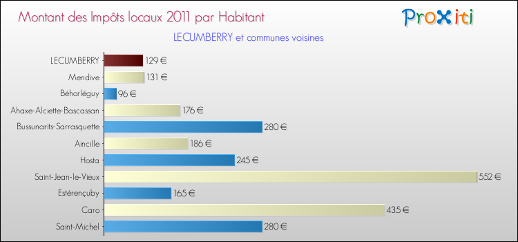 Montant des impôts locaux par Habitant pour LECUMBERRY et les communes proches Comparaison des impôts locaux par habitant pour LECUMBERRY et les communes voisines