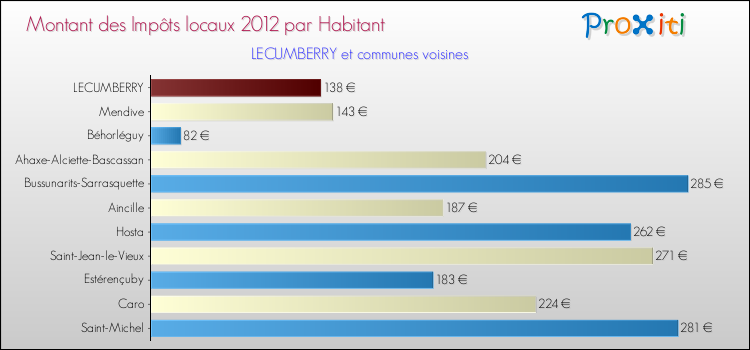 Montant des impôts locaux par Habitant pour LECUMBERRY et les communes proches Comparaison des impôts locaux par habitant pour LECUMBERRY et les communes voisines