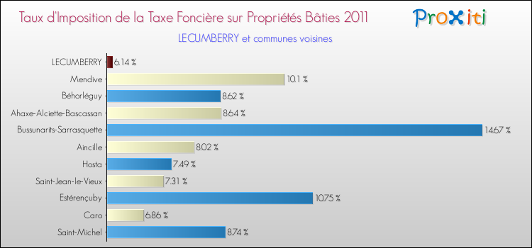 Taux d'imposition de la taxe foncière sur le bati 2011 pour LECUMBERRY et les communes proches Comparaison des taux d'imposition de la taxe foncière sur le bati 2011 pour LECUMBERRY et les communes voisines