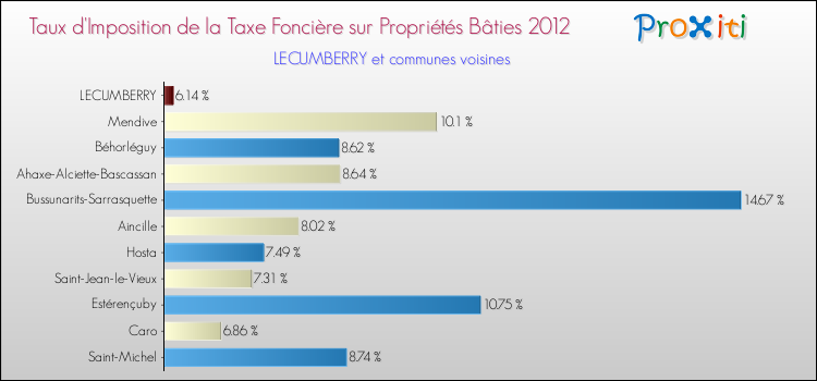 Taux d'imposition de la taxe foncière sur le bati 2012 pour LECUMBERRY et les communes proches Comparaison des taux d'imposition de la taxe foncière sur le bati 2012 pour LECUMBERRY et les communes voisines