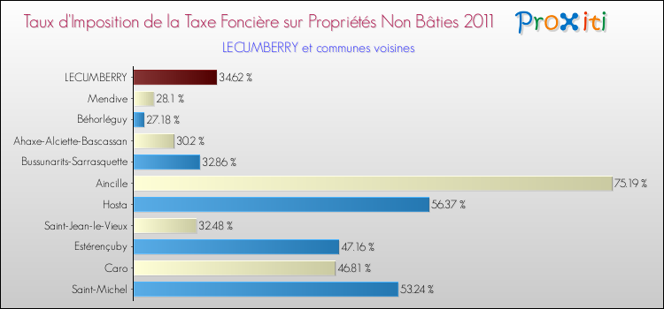 Taux d'imposition de la taxe foncière sur les immeubles et terrains non batis 2011 pour LECUMBERRY et les communes proches Comparaison des taux d'imposition de la taxe foncière sur les immeubles et terrains non batis 2011 pour LECUMBERRY et les communes voisines
