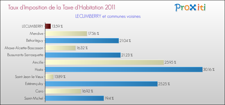 Taux d'imposition de la taxe d'habitation 2011 pour LECUMBERRY et les communes proches Comparaison des taux d'imposition de la taxe d'habitation 2011 pour LECUMBERRY et les communes voisines