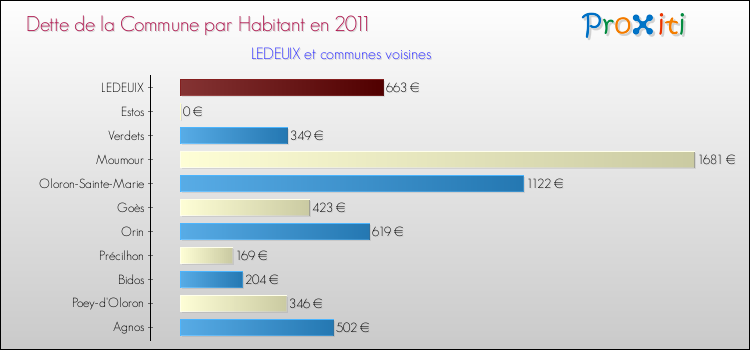 Dette par habitant de la commune en 2011 pour LEDEUIX et les communes proches Comparaison de la dette par habitant de la commune en 2011 pour LEDEUIX et les communes voisines