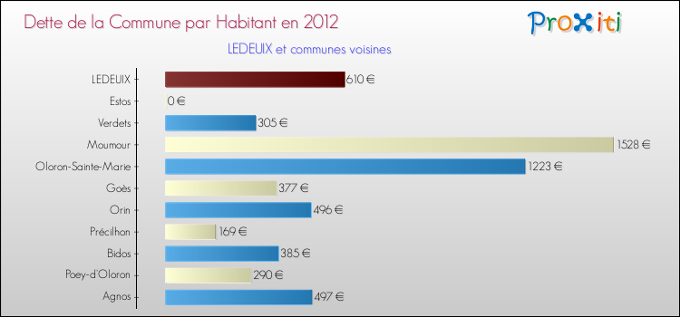 Dette par habitant de la commune en 2012 pour LEDEUIX et les communes proches Comparaison de la dette par habitant de la commune en 2012 pour LEDEUIX et les communes voisines