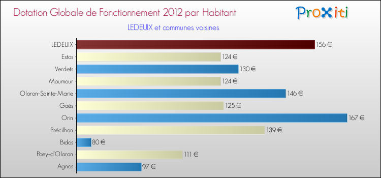 Montant des dotations globales de fonctionnement DGF par Habitant pour LEDEUIX et les communes proches Comparaison des des dotations globales de fonctionnement DGF par habitant pour LEDEUIX et les communes voisines