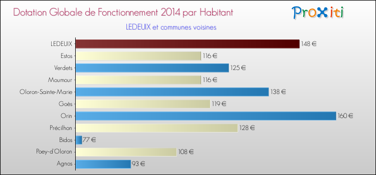 Montant des dotations globales de fonctionnement DGF par Habitant pour LEDEUIX et les communes proches en 2014. Comparaison des des dotations globales de fonctionnement DGF par habitant pour LEDEUIX et les communes voisines en 2014.