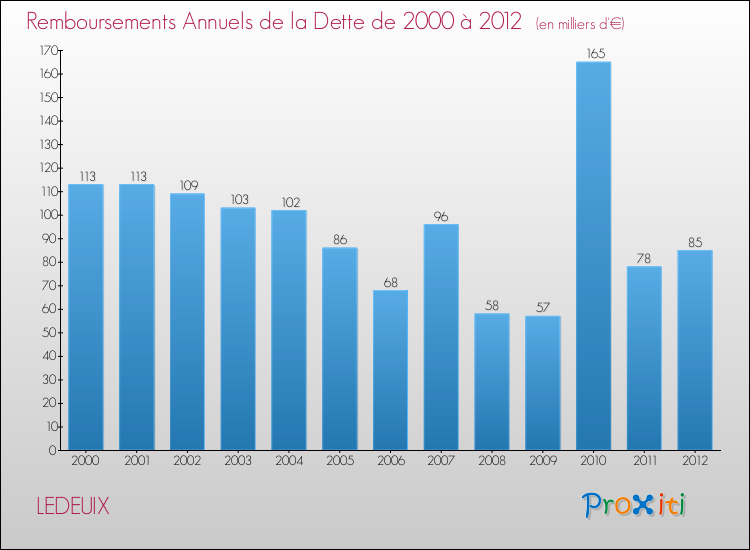 Evolution de l'annuité de la dette pour la commune de LEDEUIX de 2000 à 2012 Annuités de la dette pour LEDEUIX de 2000 à 2012