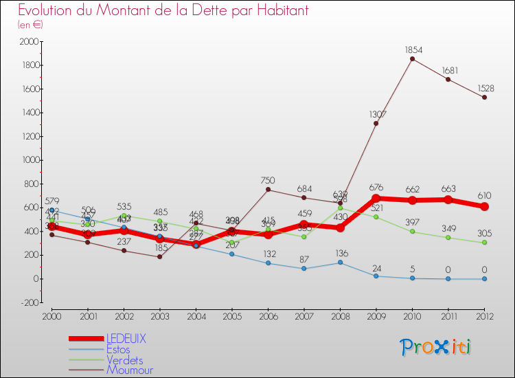 Evolution de la dette par habitant pour la commune de LEDEUIX et les communes proches de 2000 à 2012 Comparaison de la dette par habitant pour LEDEUIX et les communes voisines de 2000 à 2012