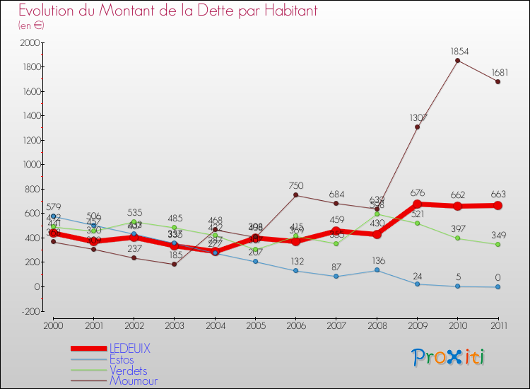 Evolution de la dette par habitant pour la commune de LEDEUIX et les communes proches Comparaison de la dette par habitant pour LEDEUIX et les communes voisines