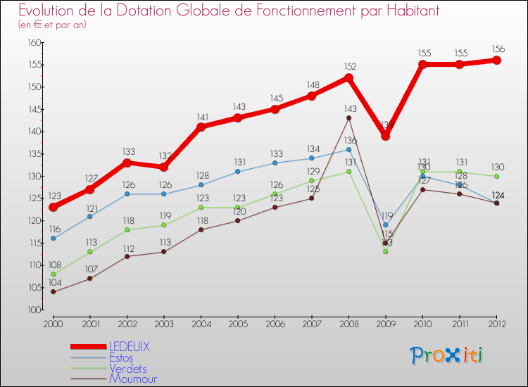 Evolution et montant de la dotation globale de fonctionnement par Habitant pour LEDEUIX et les communes proches Comparaison des dotations globales de fonctionnement par habitant pour LEDEUIX et les communes voisines