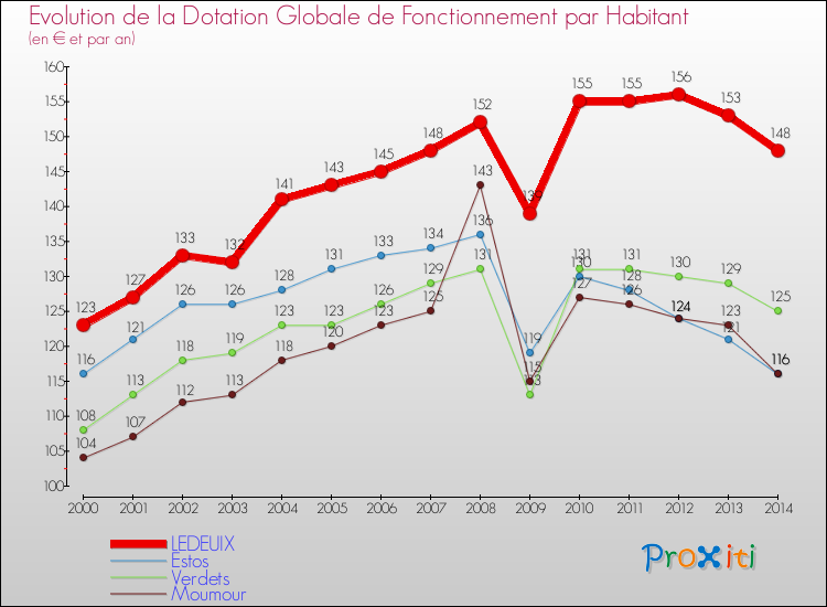 Evolution et montant de la dotation globale de fonctionnement par Habitant pour LEDEUIX et les communes proches de 2000 à 2014. Comparaison des dotations globales de fonctionnement par habitant pour LEDEUIX et les communes voisines de 2000 à 2014.