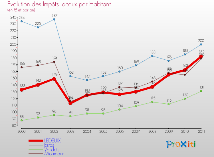 Evolution et montant des impôts locaux par Habitant pour LEDEUIX et les communes proches Comparaison des impôts locaux par habitant pour LEDEUIX et les communes voisines