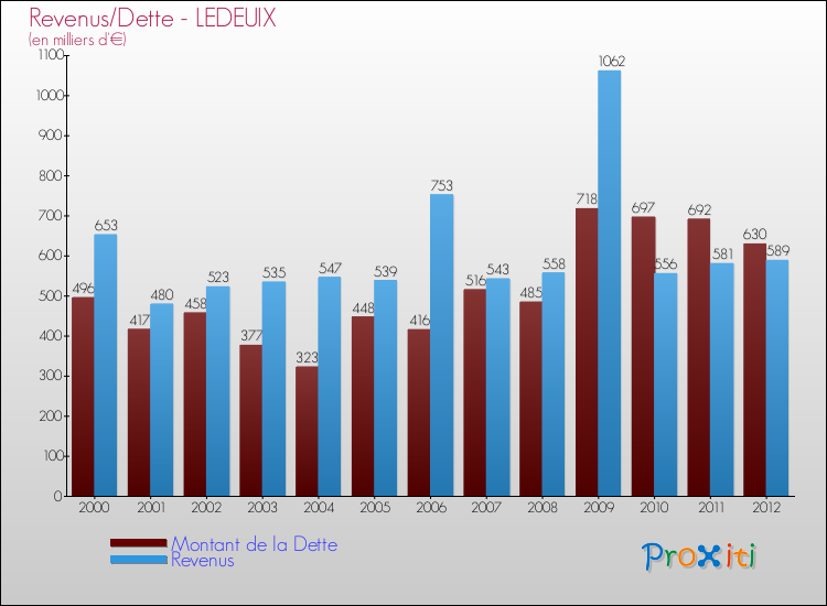 Evolution comparée de la dette et des revenus pour la commune de LEDEUIX de 2000 à 2012 Comparaison de la dette et des revenus pour LEDEUIX de 2000 à 2012