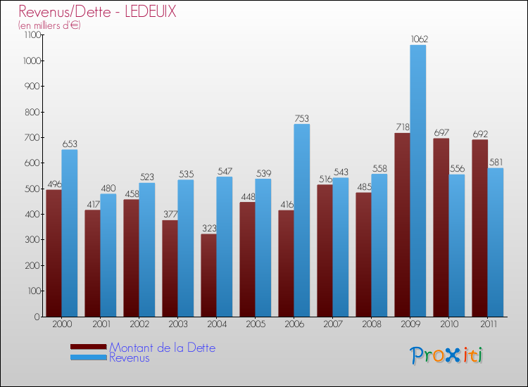 Evolution comparée de la dette et des revenus pour la commune de LEDEUIX de 2000 à 2011 Comparaison de la dette et des revenus pour LEDEUIX de 2000 à 2011