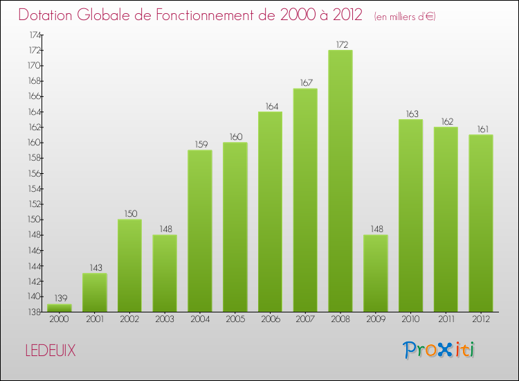 Evolution du montant de la Dotation Globale de Fonctionnement pour la commune de LEDEUIX de 2000 à 2012 Evolution du montant de la Dotation Globale de Fonctionnement pour LEDEUIX de 2000 à 2012