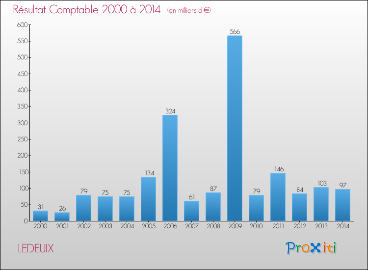 Evolution du résultat comptable pour la commune de LEDEUIX de 2000 à 2014 Evolution du résultat comptable pour LEDEUIX de 2000 à 2014