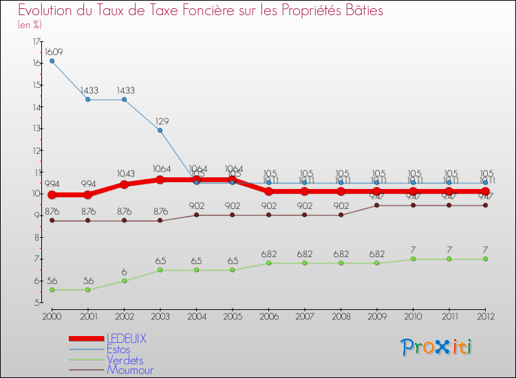 Evolution du taux de la taxe foncière sur le bati pour LEDEUIX et les communes proches de 2000 à 2012 Comparaison des taux de taxe foncière sur le bati pour LEDEUIX et les communes voisines de 2000 à 2012