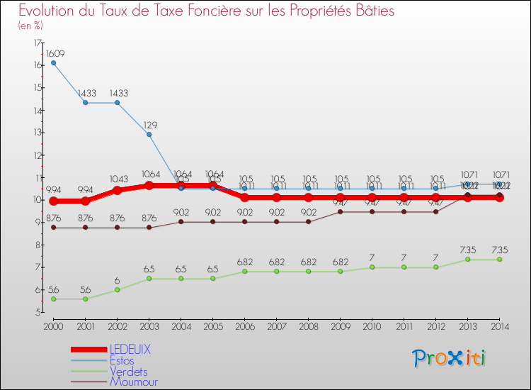 Evolution du taux de la taxe foncière sur le bati pour LEDEUIX et les communes proches de 2000 à 2014 Comparaison des taux de taxe foncière sur le bati pour LEDEUIX et les communes voisines de 2000 à 2014