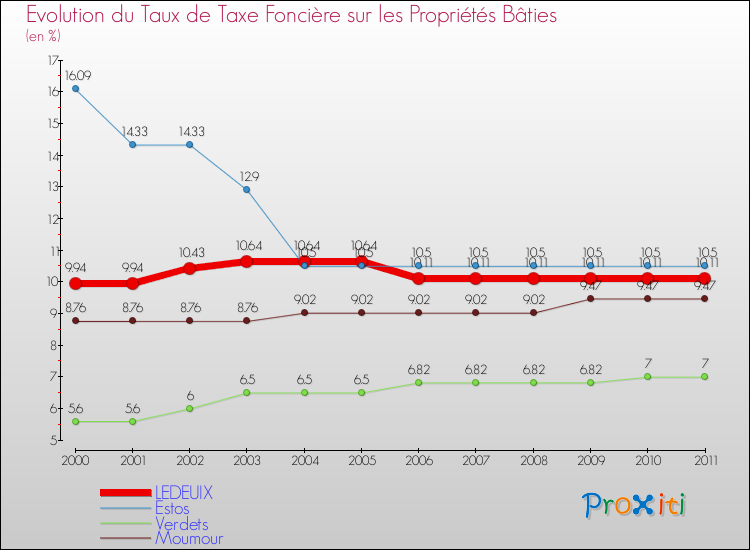 Evolution du taux de la taxe foncière sur le bati pour LEDEUIX et les communes proches Comparaison des taux de taxe foncière sur le bati pour LEDEUIX et les communes voisines