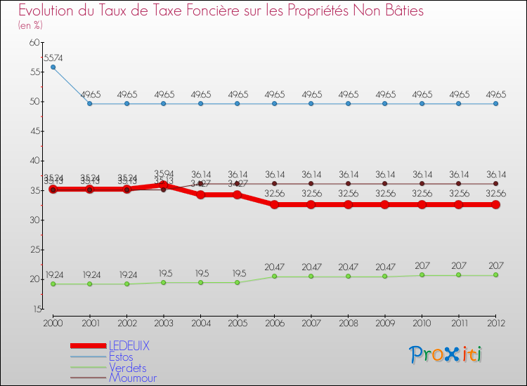 Evolution du taux de la taxe foncière sur les immeubles et terrains non batis pour LEDEUIX et les communes proches de 2000 à 2012 Comparaison des taux de la taxe foncière sur les immeubles et terrains non batis pour LEDEUIX et les communes voisines de 2000 à 2012