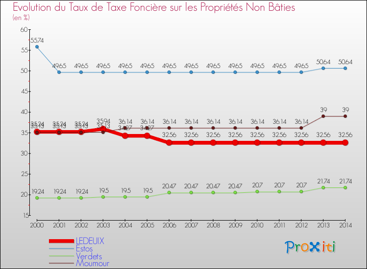 Evolution du taux de la taxe foncière sur les immeubles et terrains non batis pour LEDEUIX et les communes proches de 2000 à 2014 Comparaison des taux de la taxe foncière sur les immeubles et terrains non batis pour LEDEUIX et les communes voisines de 2000 à 2014
