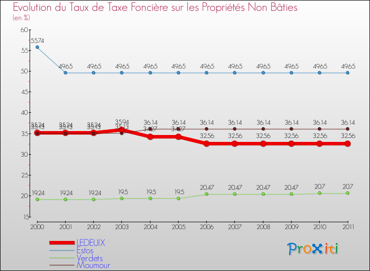 Evolution du taux de la taxe foncière sur les immeubles et terrains non batis pour LEDEUIX et les communes proches Comparaison des taux de la taxe foncière sur les immeubles et terrains non batis pour LEDEUIX et les communes voisines