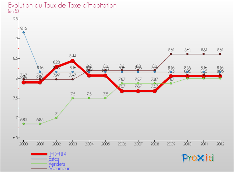 Evolution du taux de la taxe d'habitation pour LEDEUIX et les communes proches Comparaison des taux de la taxe d'habitation pour LEDEUIX et les communes voisines