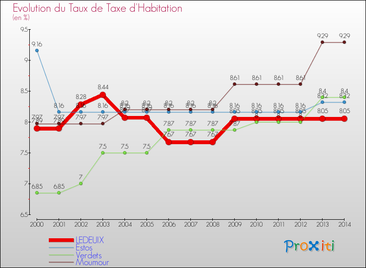 Evolution du taux de la taxe d'habitation pour LEDEUIX et les communes proches de 2000 à 2014 Comparaison des taux de la taxe d'habitation pour LEDEUIX et les communes voisines de 2000 à 2014