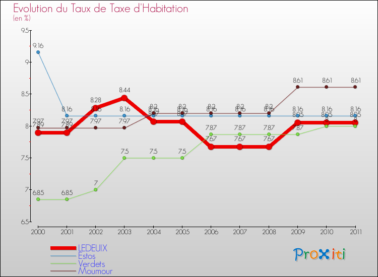 Evolution du taux de la taxe d'habitation pour LEDEUIX et les communes proches Comparaison des taux de la taxe d'habitation pour LEDEUIX et les communes voisines