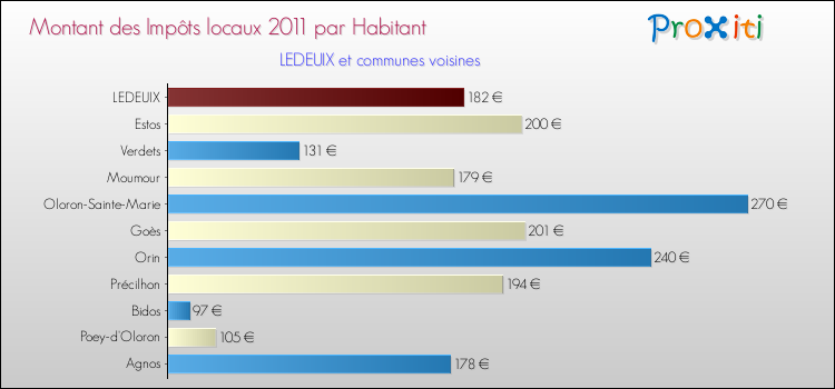 Montant des impôts locaux par Habitant pour LEDEUIX et les communes proches Comparaison des impôts locaux par habitant pour LEDEUIX et les communes voisines