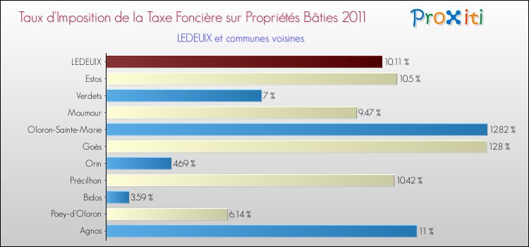 Taux d'imposition de la taxe foncière sur le bati 2011 pour LEDEUIX et les communes proches Comparaison des taux d'imposition de la taxe foncière sur le bati 2011 pour LEDEUIX et les communes voisines