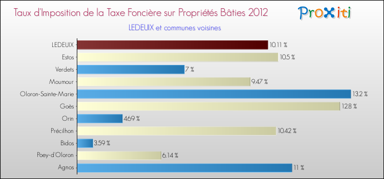 Taux d'imposition de la taxe foncière sur le bati 2012 pour LEDEUIX et les communes proches Comparaison des taux d'imposition de la taxe foncière sur le bati 2012 pour LEDEUIX et les communes voisines