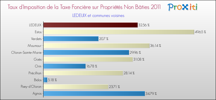 Taux d'imposition de la taxe foncière sur les immeubles et terrains non batis 2011 pour LEDEUIX et les communes proches Comparaison des taux d'imposition de la taxe foncière sur les immeubles et terrains non batis 2011 pour LEDEUIX et les communes voisines