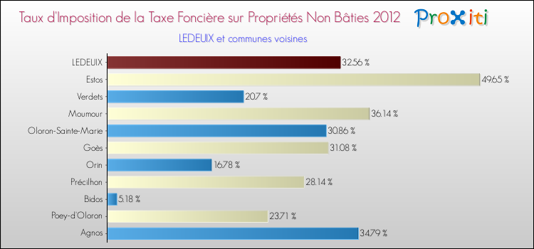 Taux d'imposition de la taxe foncière sur les immeubles et terrains non batis 2012 pour LEDEUIX et les communes proches Comparaison des taux d'imposition de la taxe foncière sur les immeubles et terrains non batis 2012 pour LEDEUIX et les communes voisines