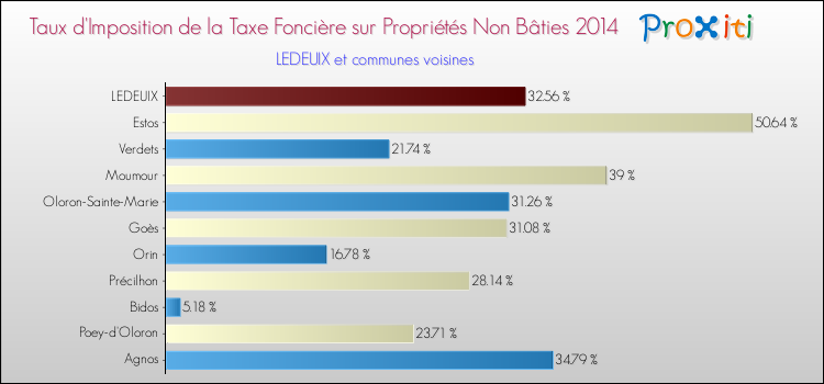 Taux d'imposition de la taxe foncière sur les immeubles et terrains non batis 2014 pour LEDEUIX et les communes proches Comparaison des taux d'imposition de la taxe foncière sur les immeubles et terrains non batis 2014 pour LEDEUIX et les communes voisines